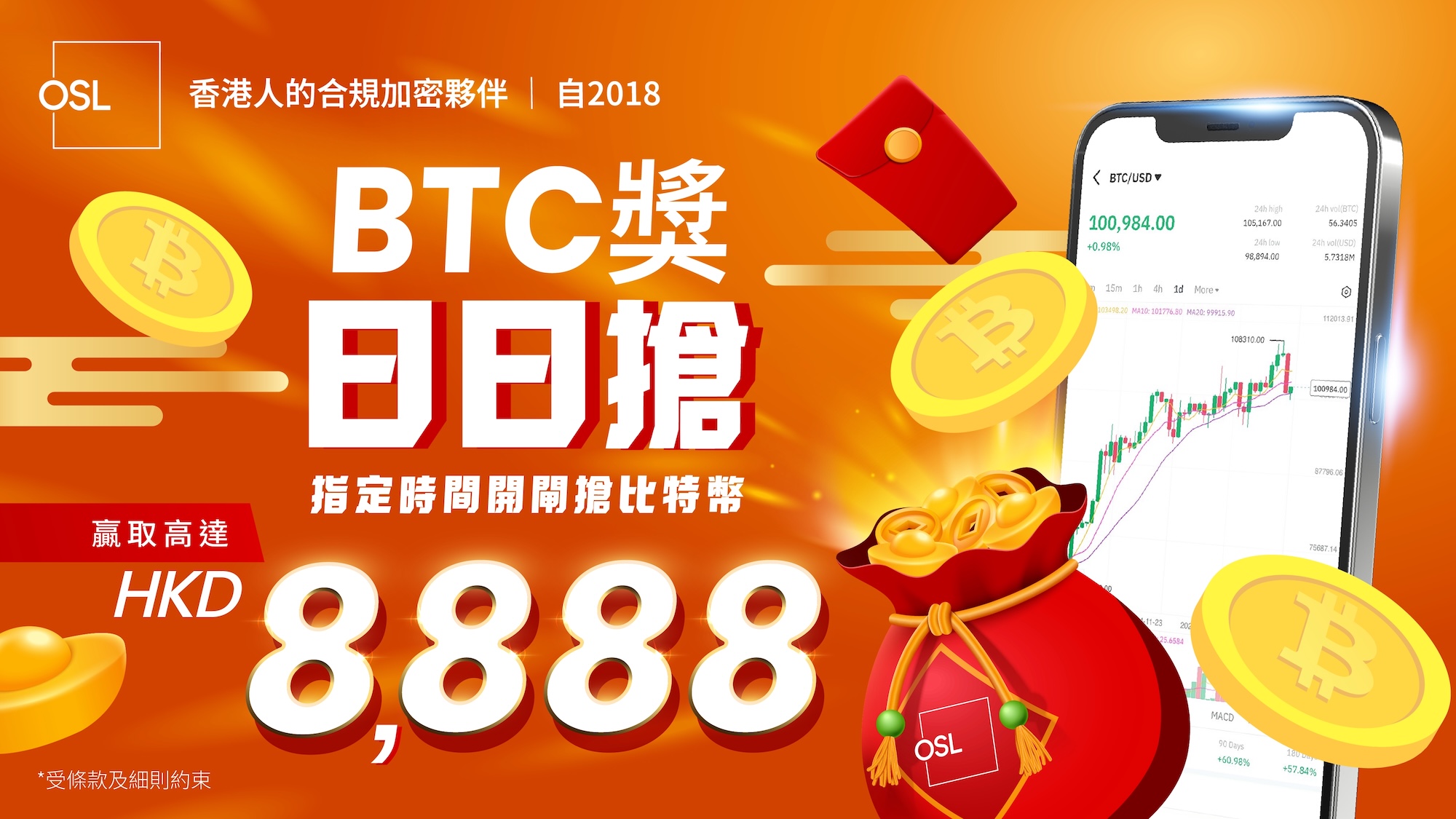 這是一張廣告圖片，主要內容是關於比特幣（BTC）的促銷活動。圖片背景為橙色，左上角有“OSL”的標志和“香港人的合規加密夥伴 | 自2018”的文字。圖片中央大字寫著“BTC獎 日日搶”，下方有“指定時間開閘搶比特幣”的文字。右側有一部手機，屏幕上顯示比特幣的價格為100k