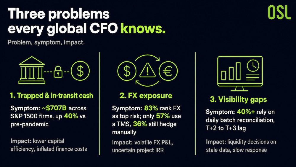 Three Problems Every Global CFO Knows - Diagnostic Infographic