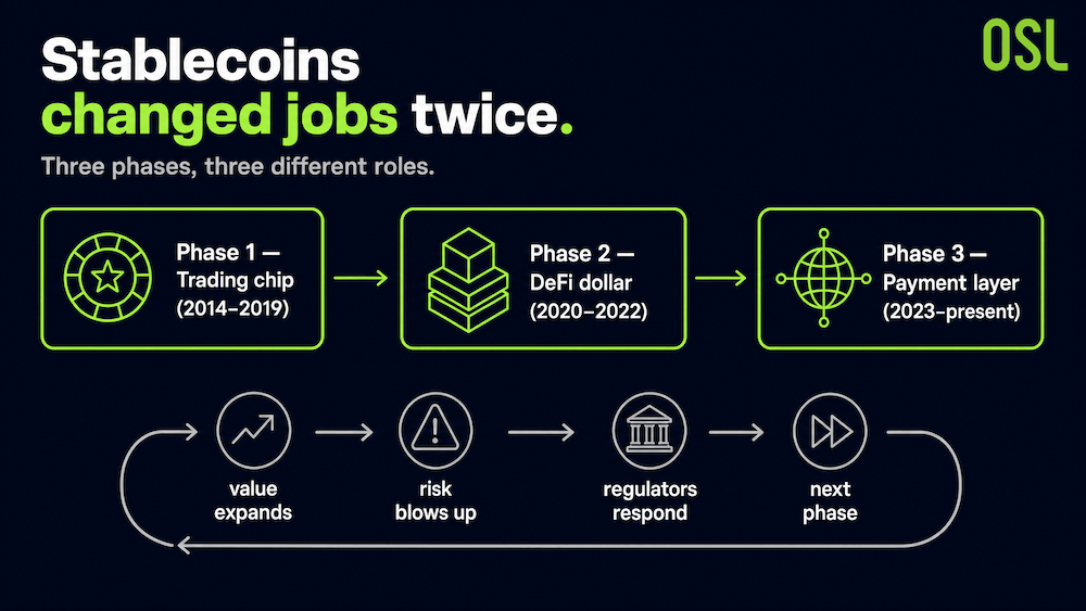 Stablecoins Three Phases Infographic