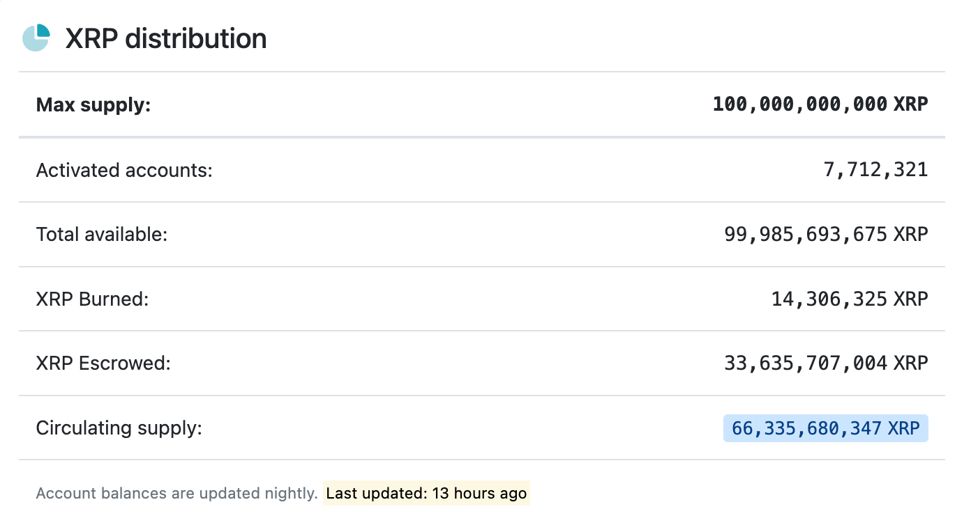 XRP distribution