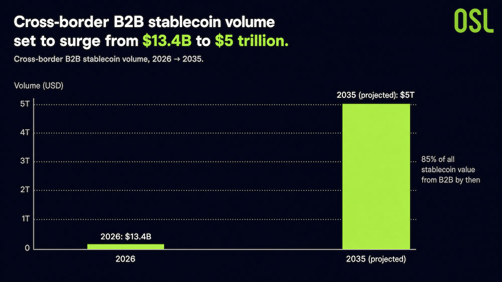 Cross-Border B2B Stablecoin Volume Growth