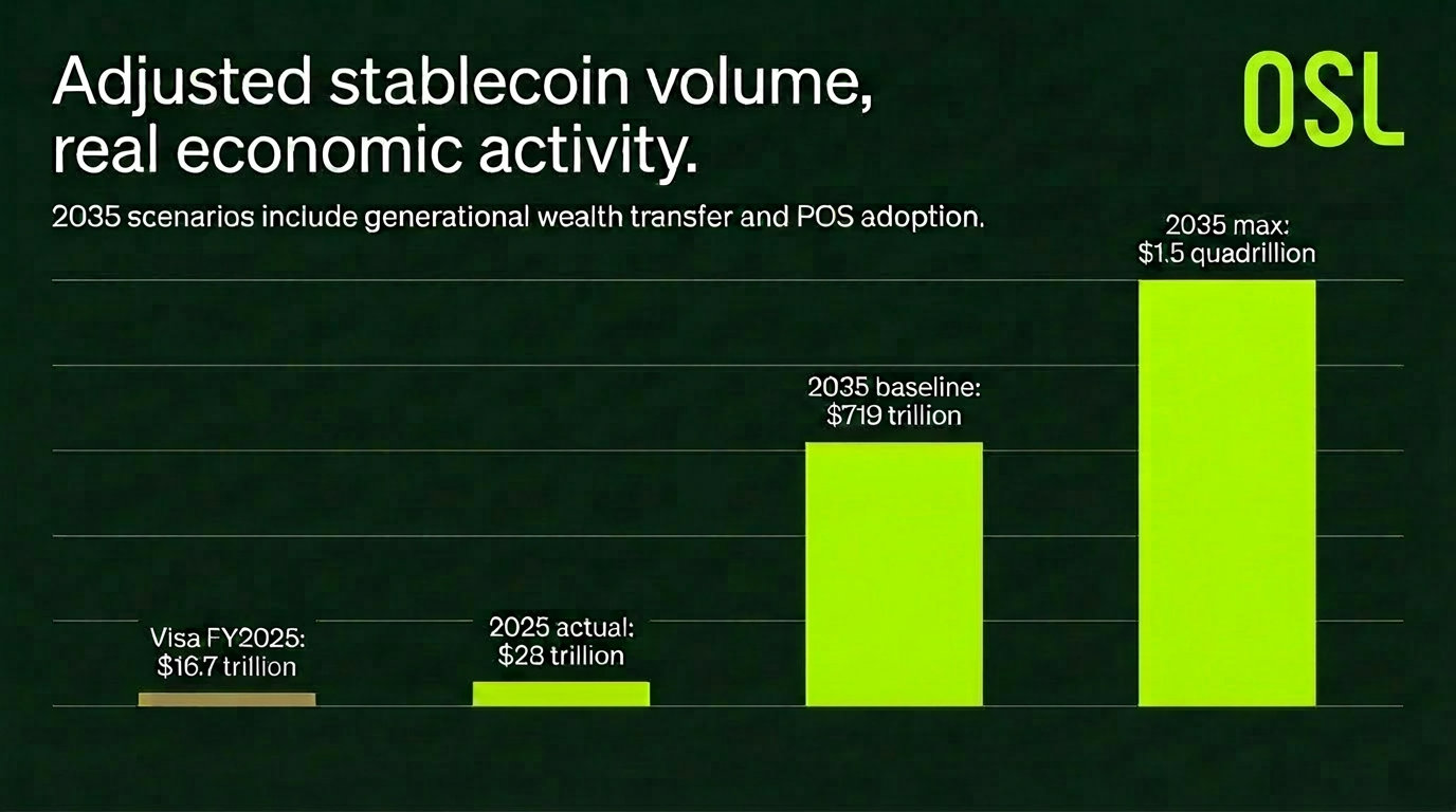 Adjusted stablecoin volume