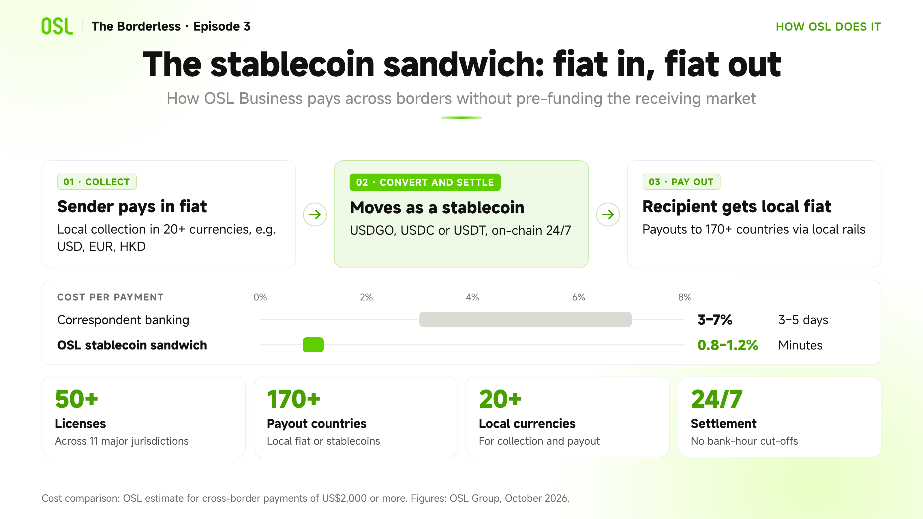 Podcast Ep3 Article Stablecoin Sandwich image