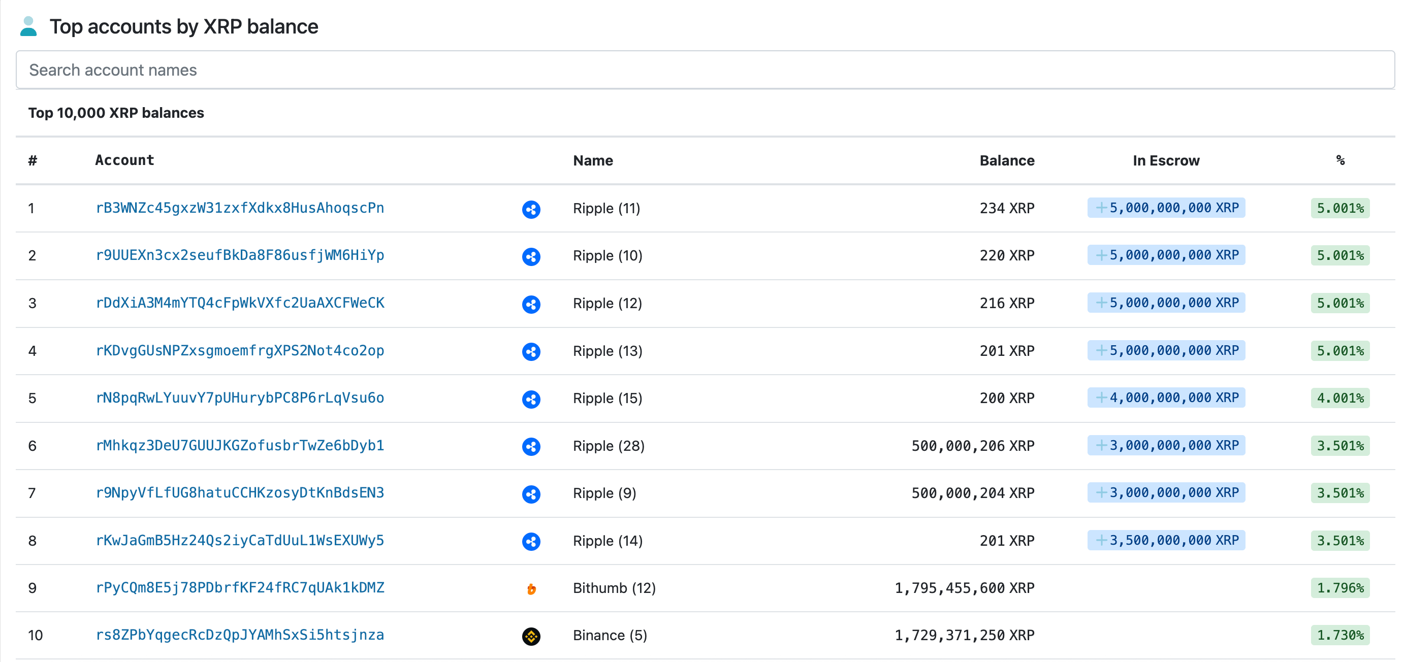 Top 10 accounts by XRP account balance