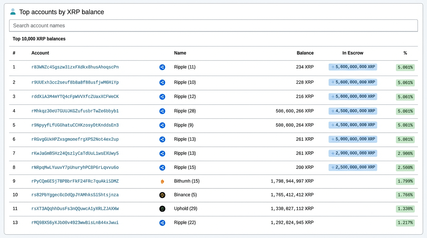 XRP Rich List Explained: Wallet Distribution & Whales