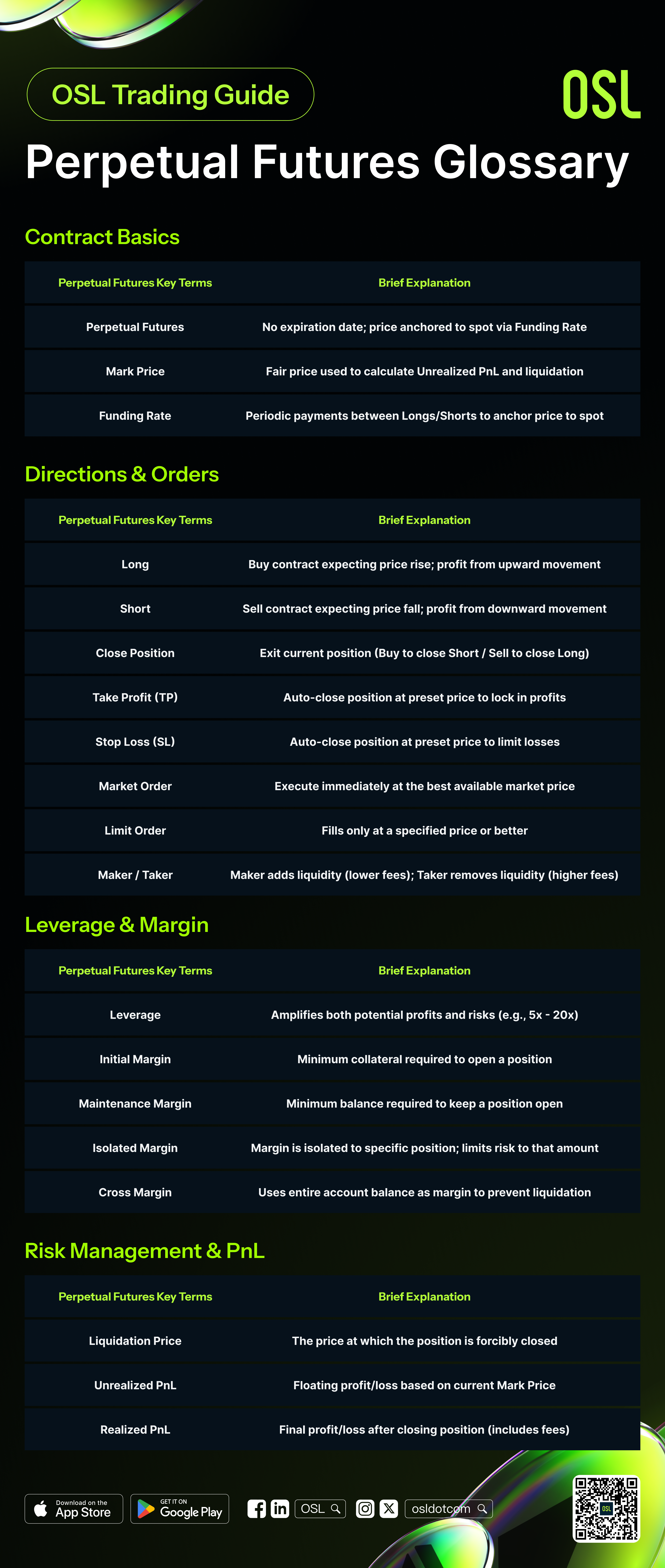 OSL Guide: The Complete Perpetual Futures Trading Glossary