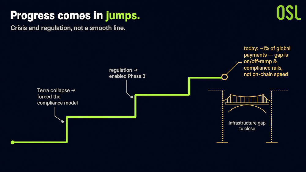 Stablecoins Progress in Jumps