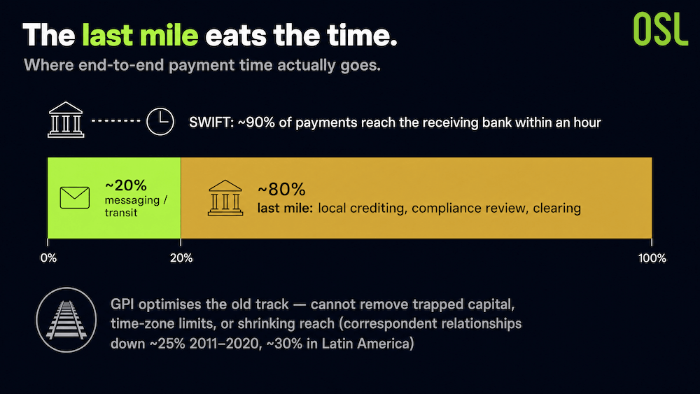 SWIFT GPI Last Mile Breakdown