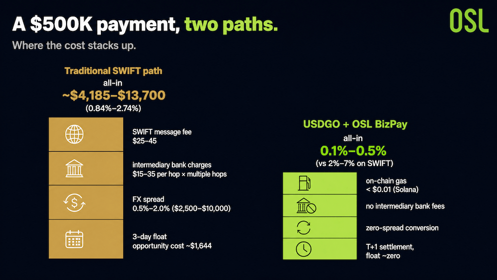 Zero to $500 Million in Four Months: Inside the USDGO Enterprise Stablecoin - image3