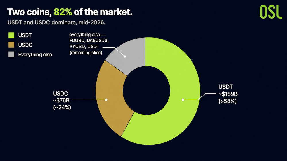USDT vs USDC: Inside the Stablecoin Duopoly That Controls 82% of the Market - image1