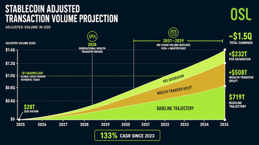 Stablecoin Adjusted Volume Projection