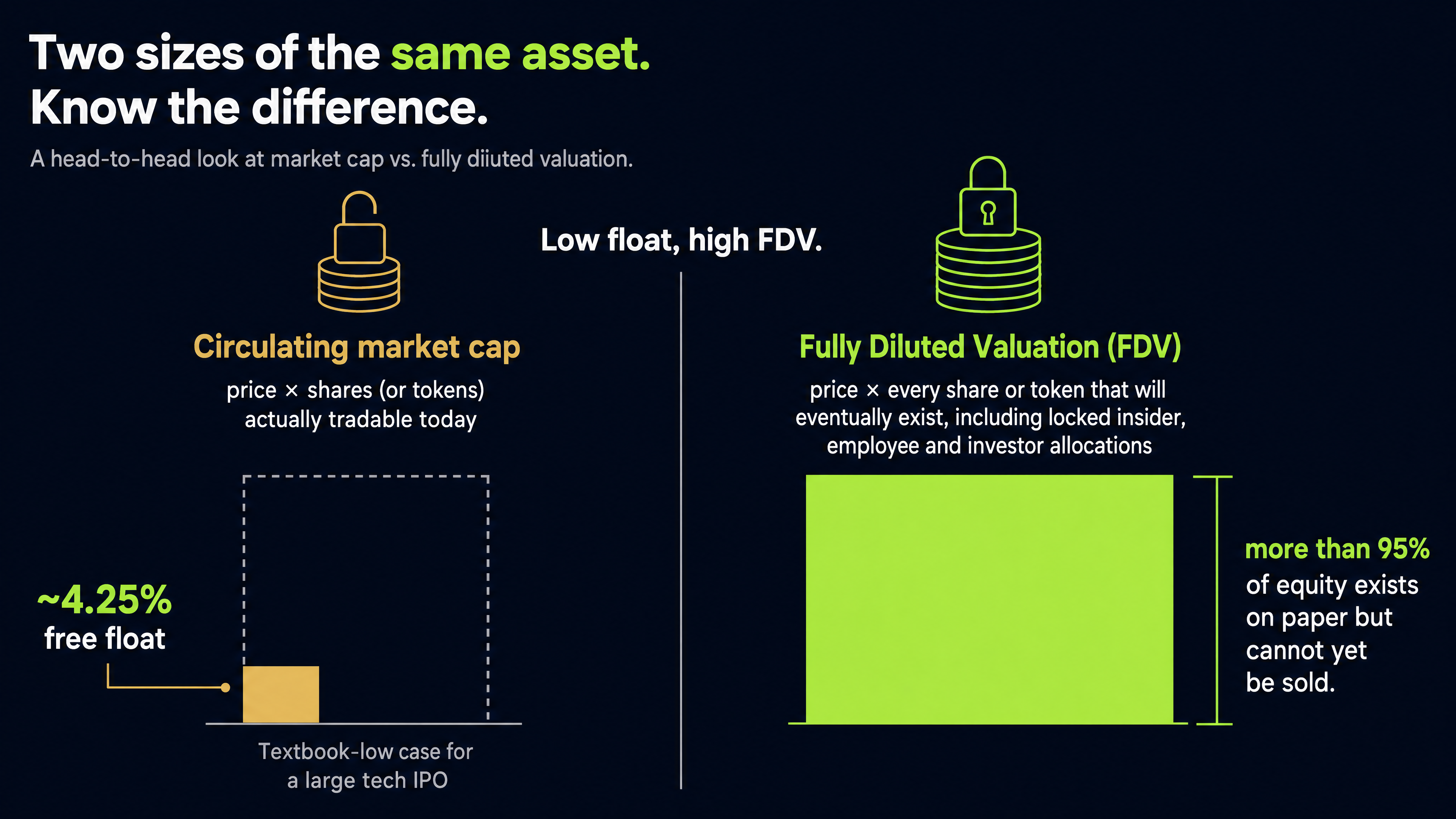 The two numbers behind the move - Circulating market cap vs FDV.png