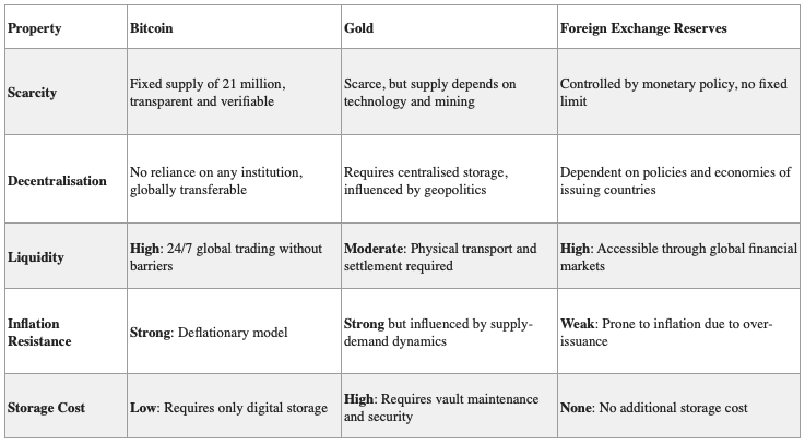 Table comparing Bitcoin, gold, and foreign exchange reserves across key properties such as scarcity, decentralization, liquidity, inflation resistance, and storage cost. Highlights Bitcoin’s fixed supply, low storage cost, and high liquidity versus the limitations of gold and fiat reserves.