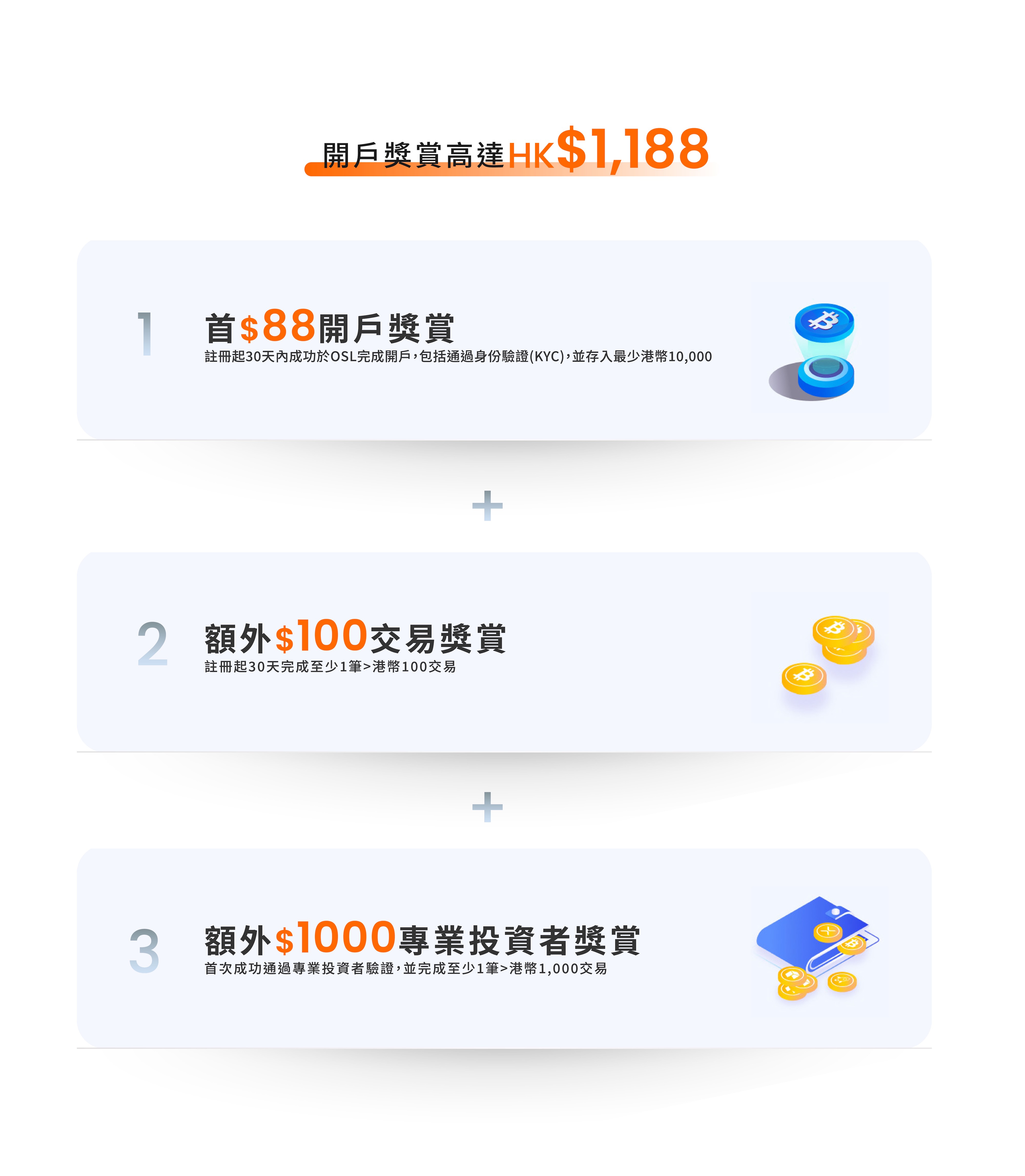 OSL account opening rewards promotion, offering up to HKD 1,188. Breakdown of rewards: HKD 88 for completing registration and KYC within 30 days, an additional HKD 100 for completing at least one crypto transaction with a minimum of 100 trades, and an extra HKD 1,000 reward for professional investors completing verification and at least 1,000 trades.