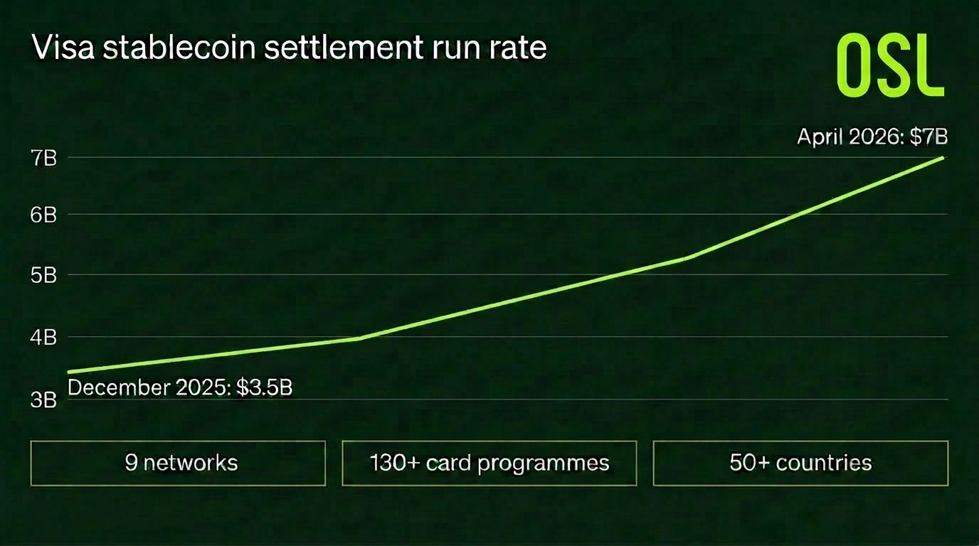 Visa stablecoin settlement run rate