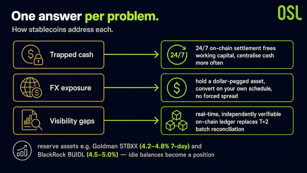 One Answer Per Problem - Stablecoin Mapping Diagram