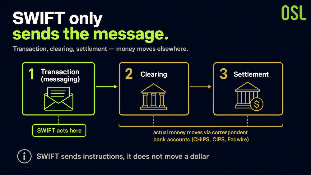 SWIFT Payment Process Infographic