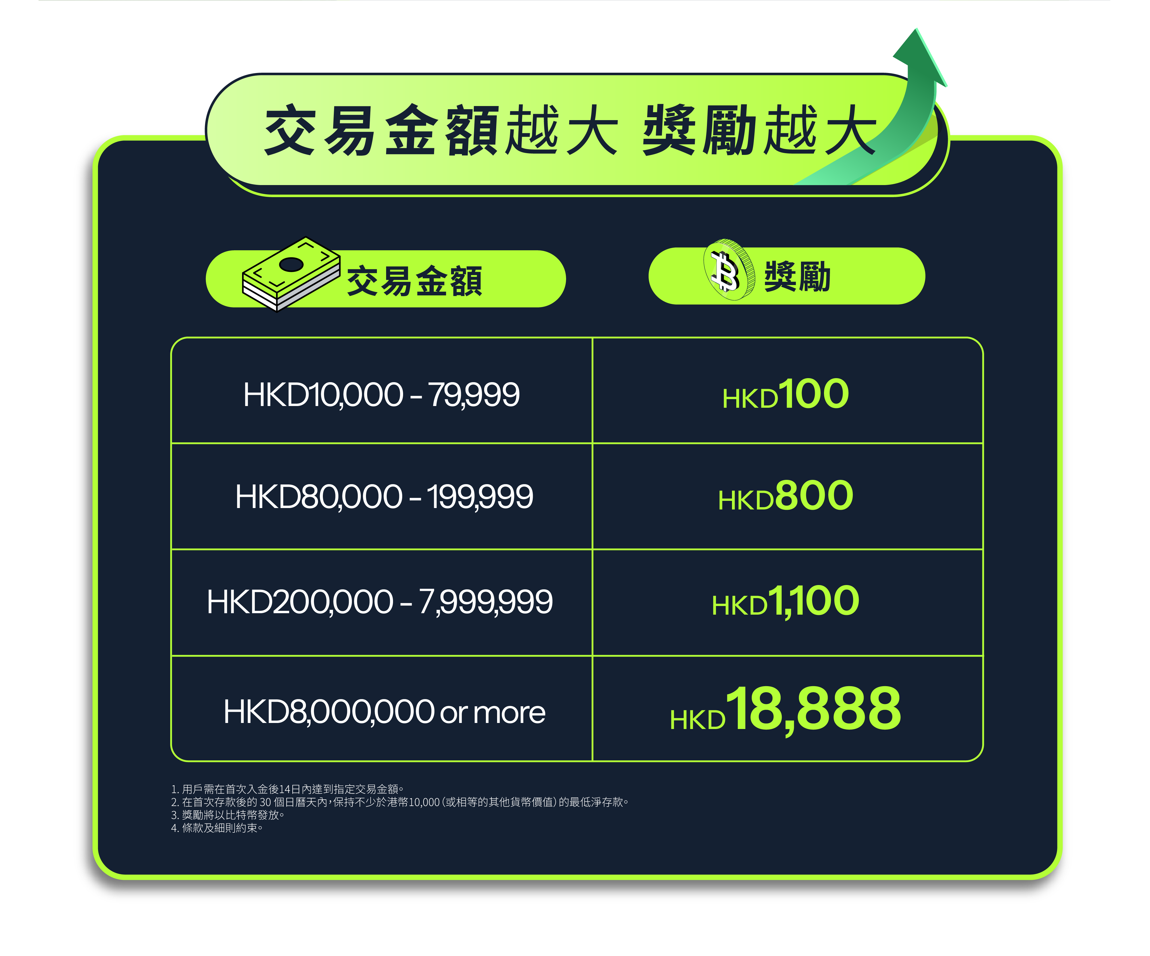 由2025年3月17日起至2025年4月30日，合資格用戶完成首次入金並進行交易，可享高達HKD18,888獎賞！