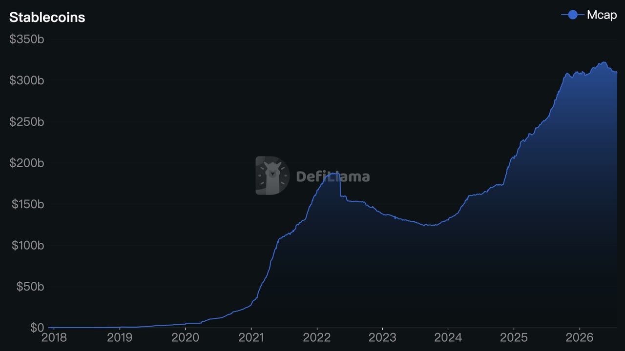 Stablecoin Weekly Vol. 19 Supply Trend