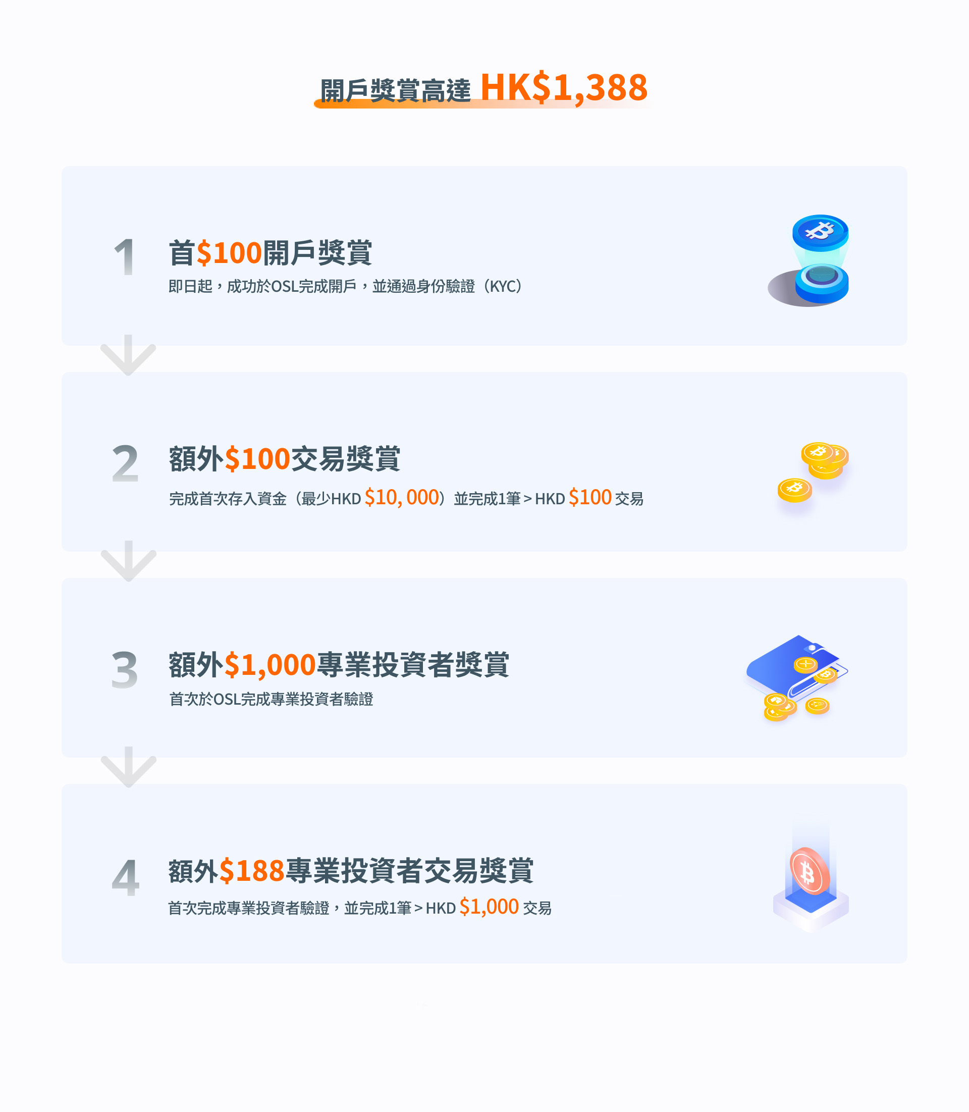 Welcome sign-up offer HK$1,388 with step-by-step rewards for OSL account opening, trading, and professional investor verification