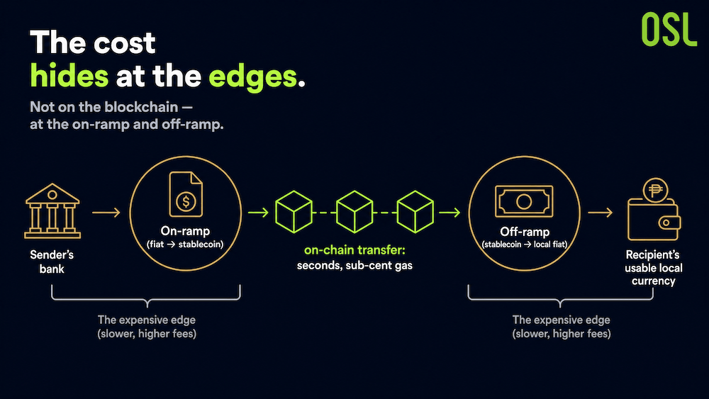 Stablecoins Aren't Instant or Free: Where the Real Costs Hide - image1