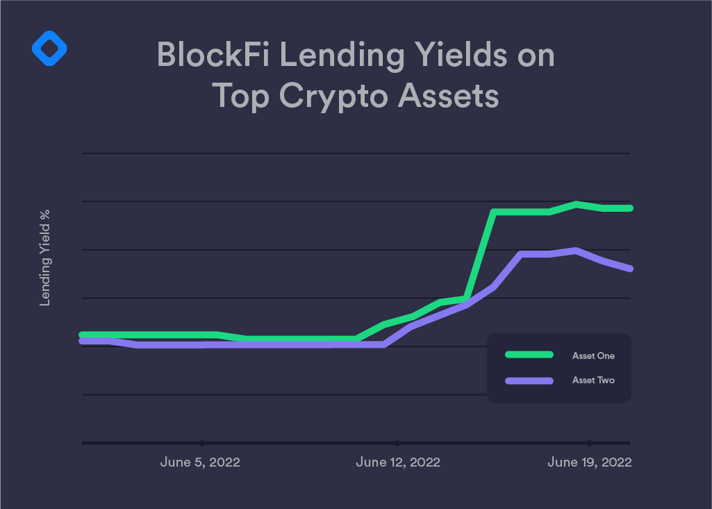BlockFi Lending Yields on Top Cryptoassets