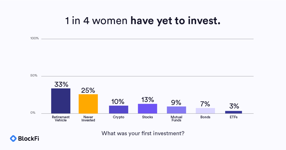 Women's Crypto Survey 10.24.22 Bar Chart