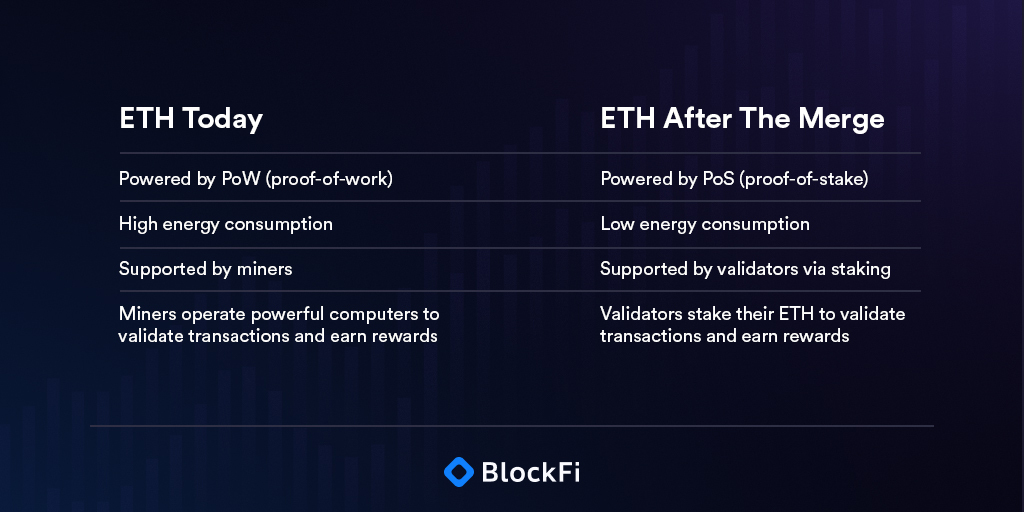 ETH Merge Article Image for Blog Post