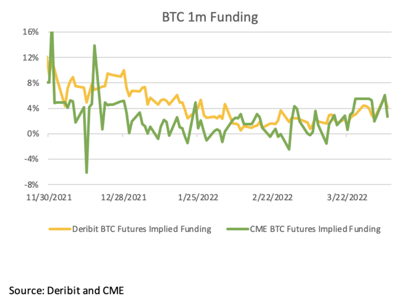 Deribit and CME BTC Futures