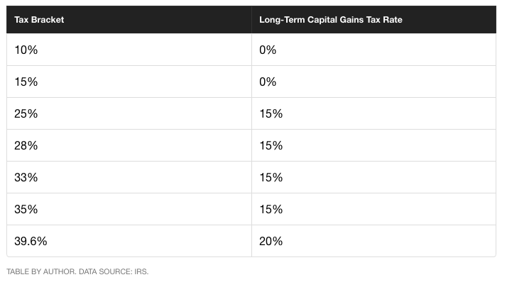 crypto short term capital gains tax rate