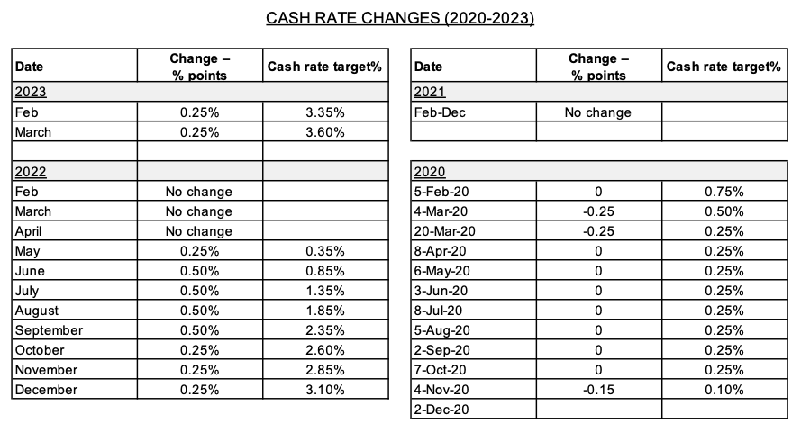 Cash rate changes 2020-2023