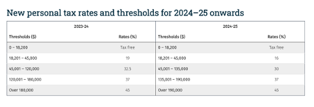 stage-3-tax-cuts-boost-borrowing-power