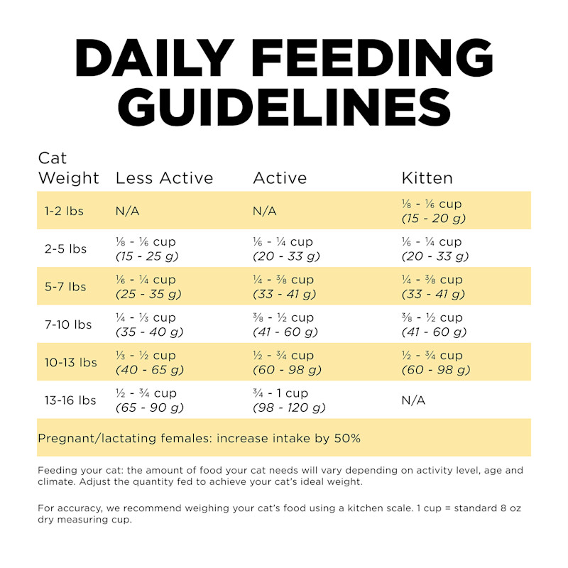 Go! Solutions Sensitivities Limited Ingredient Grain-Free Duck Recipe cat food feeding guidelines