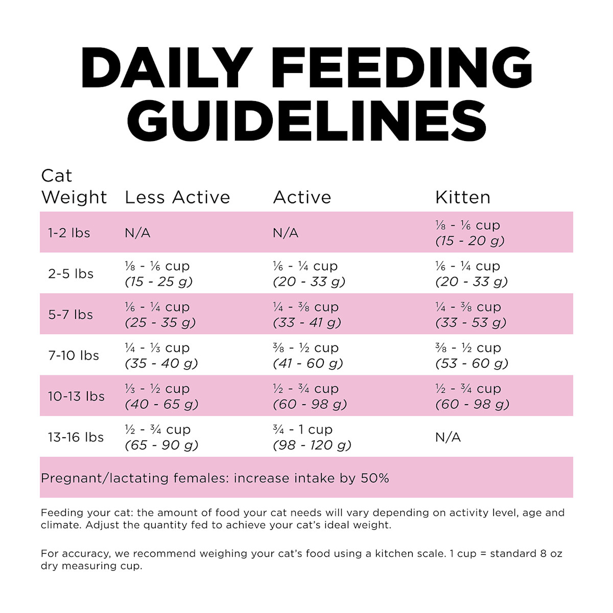 Go! Solutions Skin + Coat Care Chicken Recipe with Grains cat food feeding guidelines
