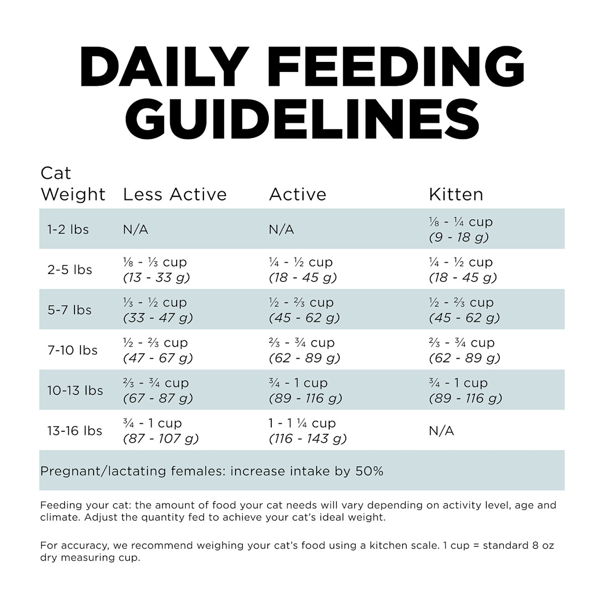 Go! Solutions Digestion + Gut Health Chicken Recipe with Ancient Grains cat food feeding guidelines