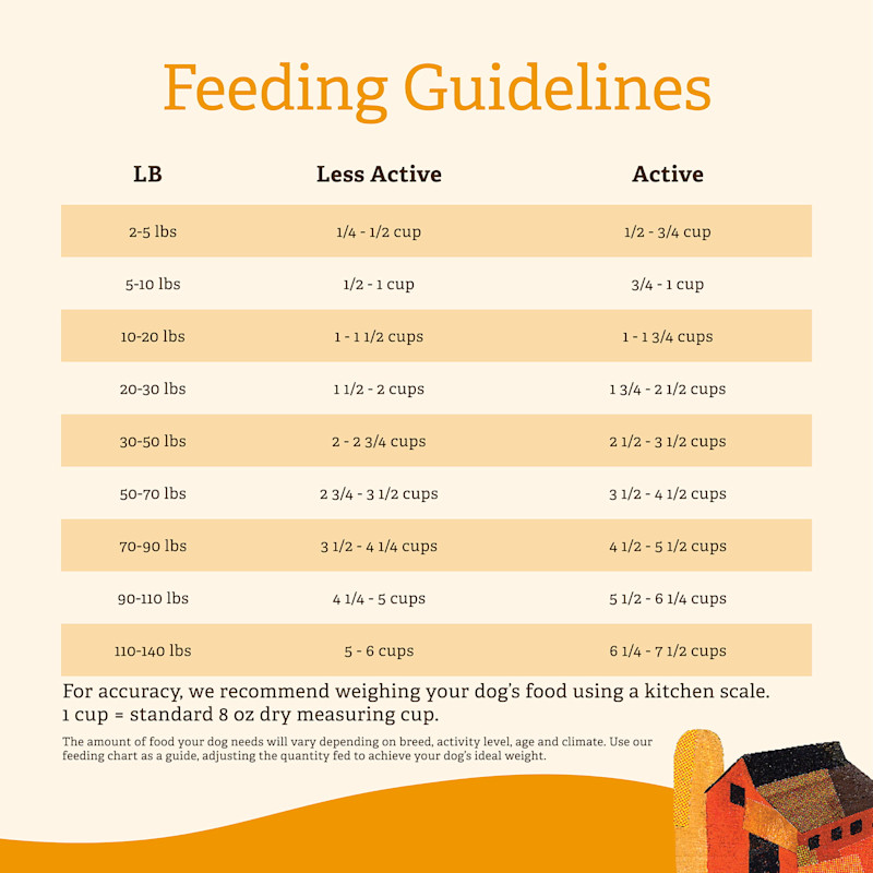 Gather Free Acres dog food feeding guidelines