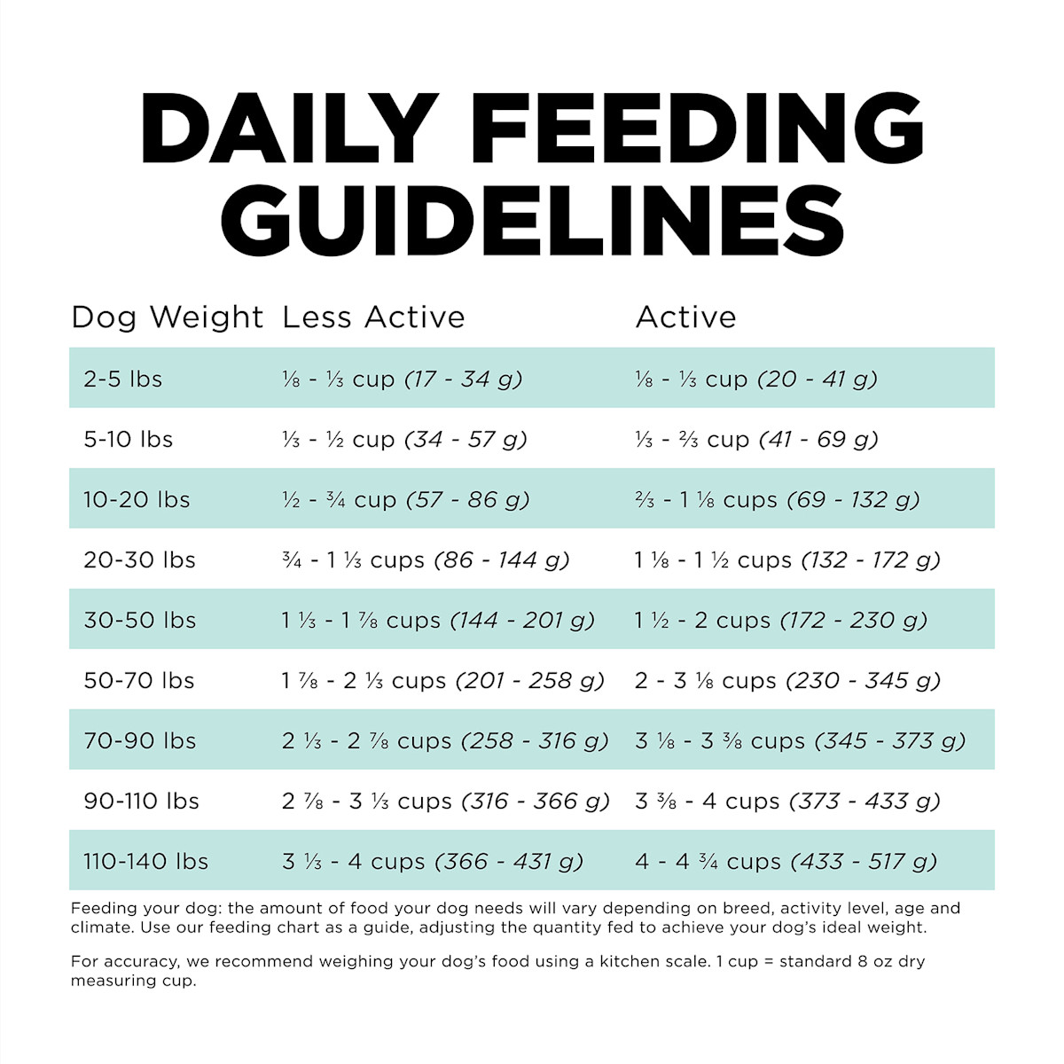 Go! Solutions Carnivore Grain-Free Chicken, Turkey + Duck Adult Recipe dog food feeding guidelines