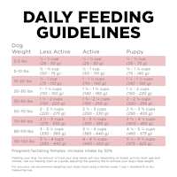 Go! Solutions Sensitivities Limited Ingredient Grain-Free Salmon Recipe dog food feeding guidelines