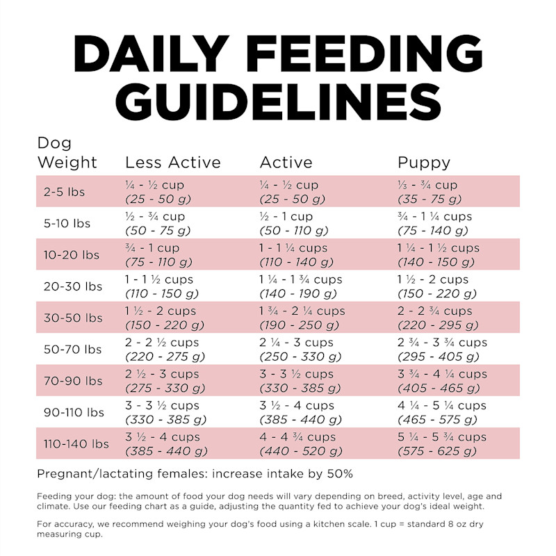 Go! Solutions Sensitivities Limited Ingredient Grain-Free Salmon Recipe dog food feeding guidelines