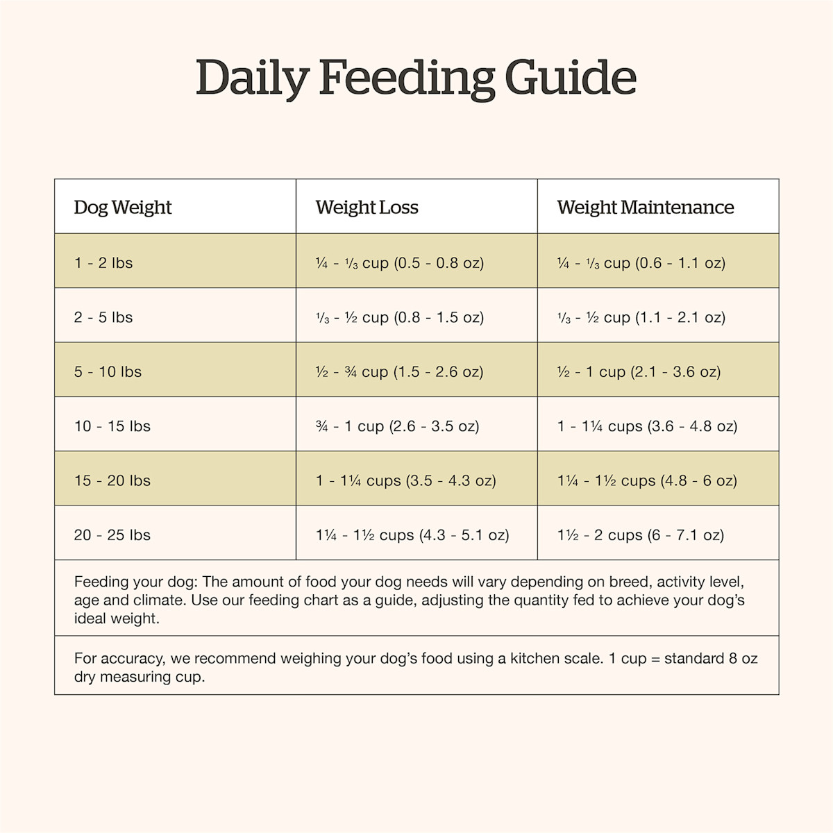Now Fresh Small Breed Senior Recipe dog food feeding guide