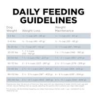Go! Solutions Weight Management + Joint Care Grain-Free Chicken Recipe dog food feeding guidelines