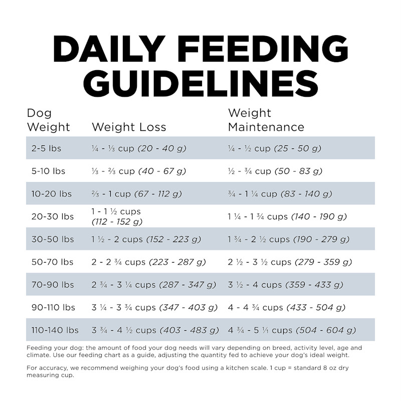 Go! Solutions Weight Management + Joint Care Grain-Free Chicken Recipe dog food feeding guidelines