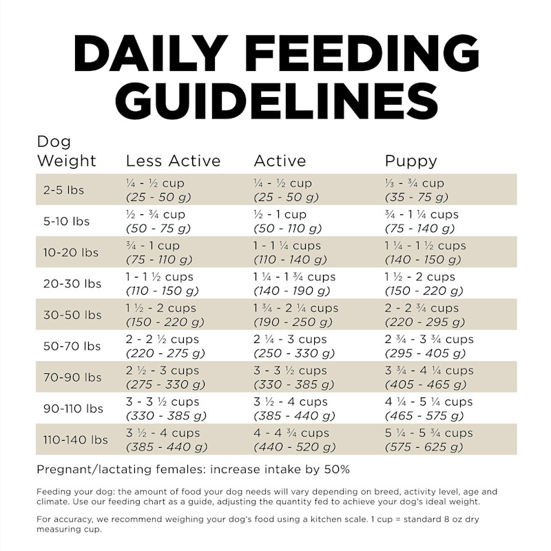 Go! Solutions Sensitivities Limited Ingredient Grain-Free Duck Recipe dog food feeding guidelines