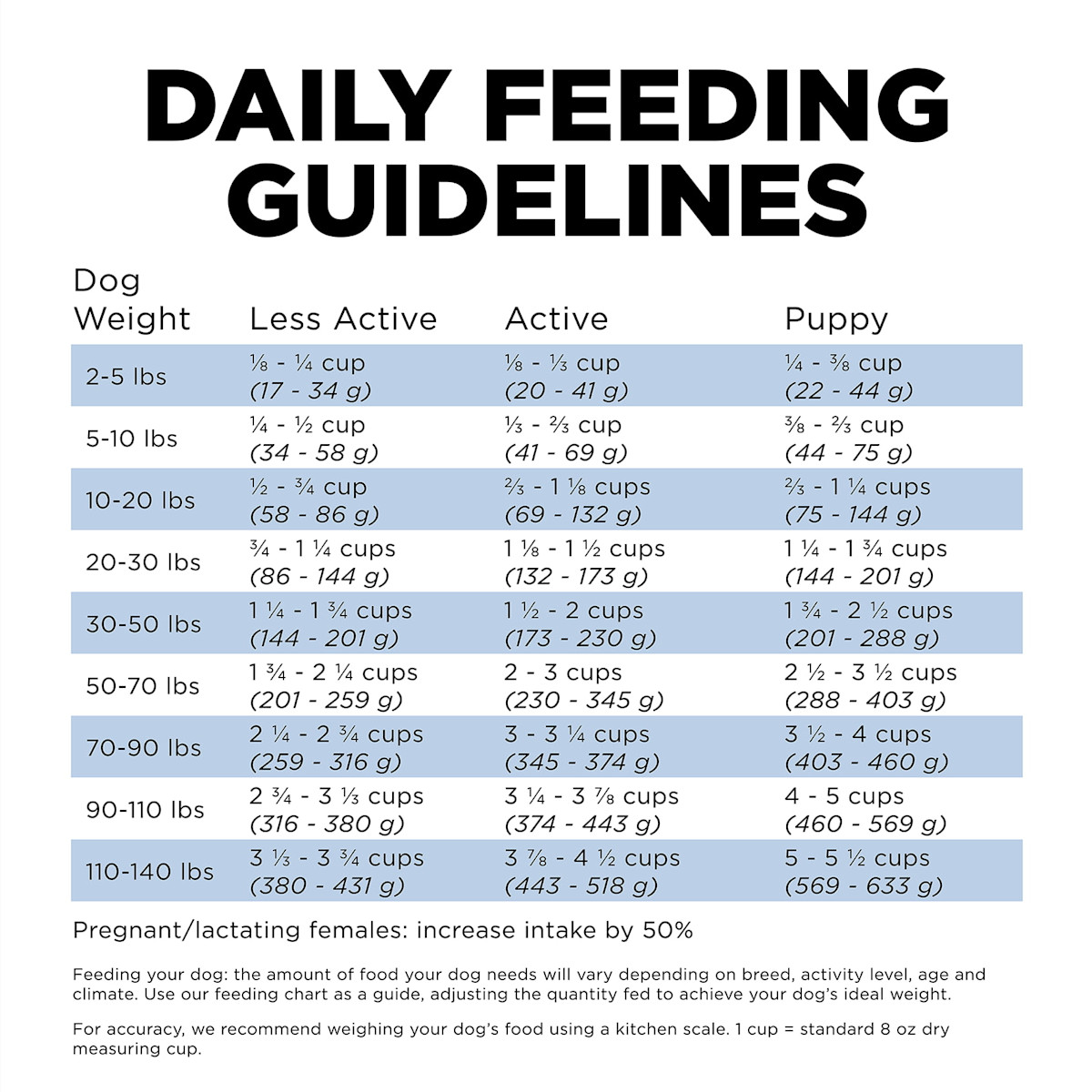 Go! Solutions Skin + Coat Care Chicken Recipe with Grains dog food feeding guidelines