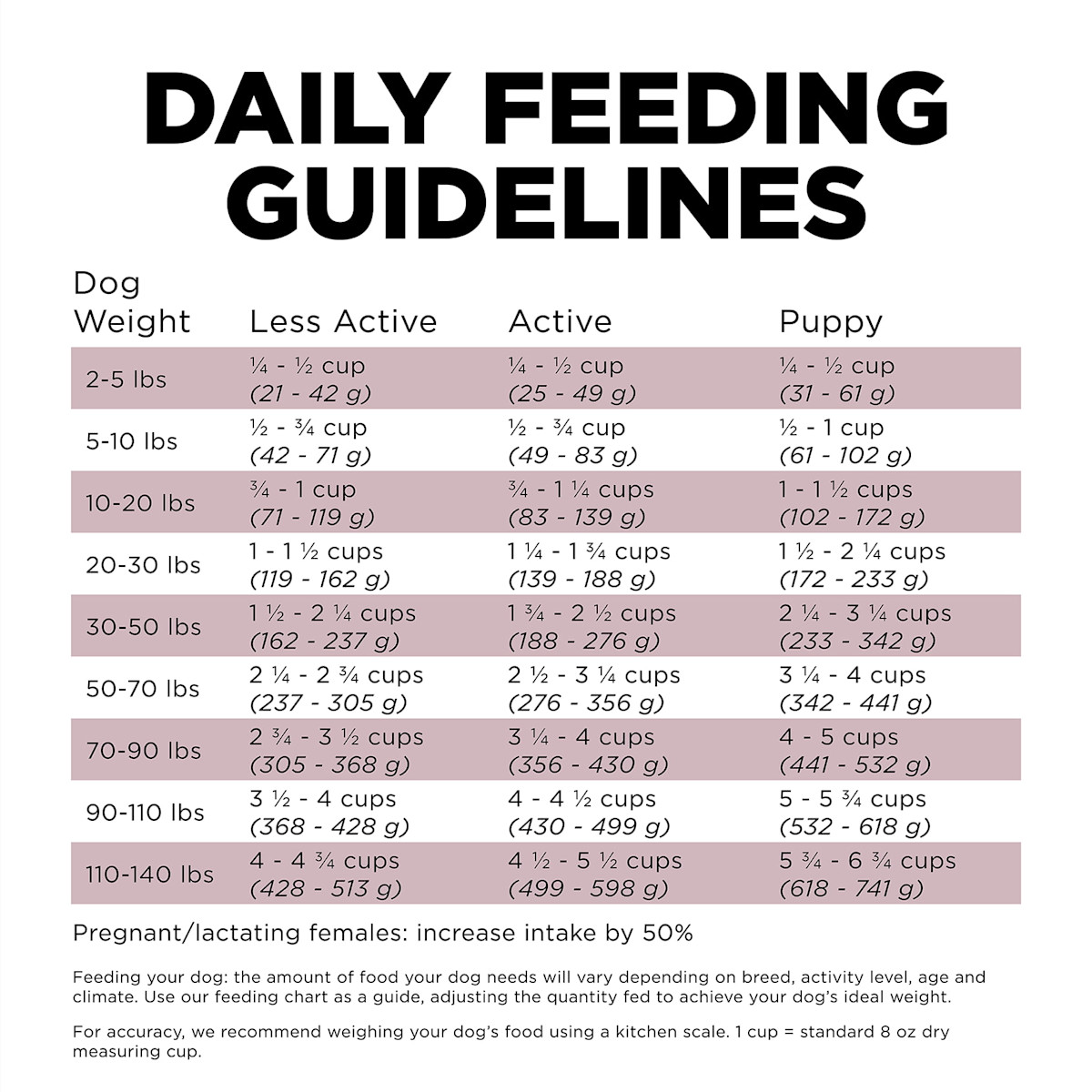 Go! Solutions Sensitivities Limited Ingredient Grain-Free Lamb Recipe dog food feeding guidelines