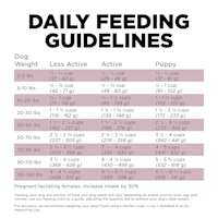 Go! Solutions Sensitivities Limited Ingredient Grain-Free Lamb Recipe dog food feeding guidelines