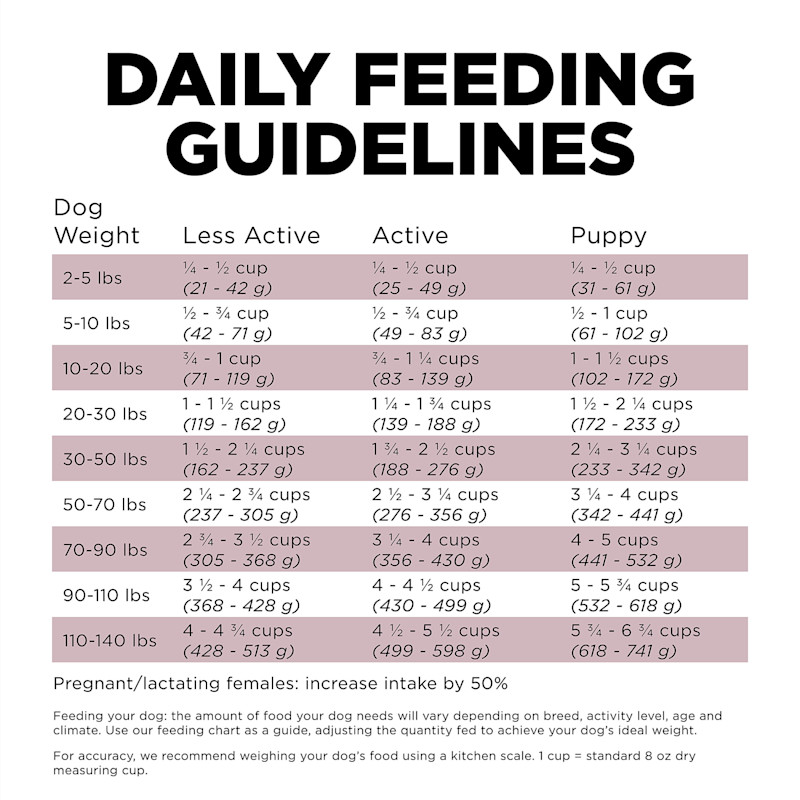 Go! Solutions Sensitivities Limited Ingredient Grain-Free Lamb Recipe dog food feeding guidelines