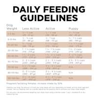 Go! Solutions Sensitivities Limited Ingredient Grain-Free Venison Recipe dog food feeding guidelines