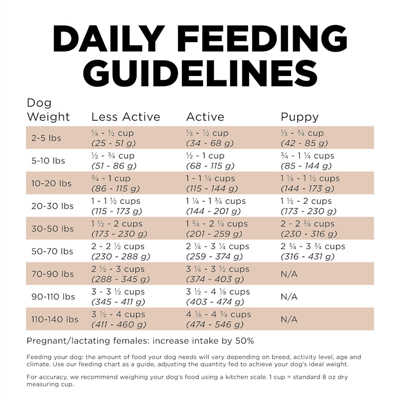 Go! Solutions Sensitivities Limited Ingredient Grain-Free Venison Recipe dog food feeding guidelines
