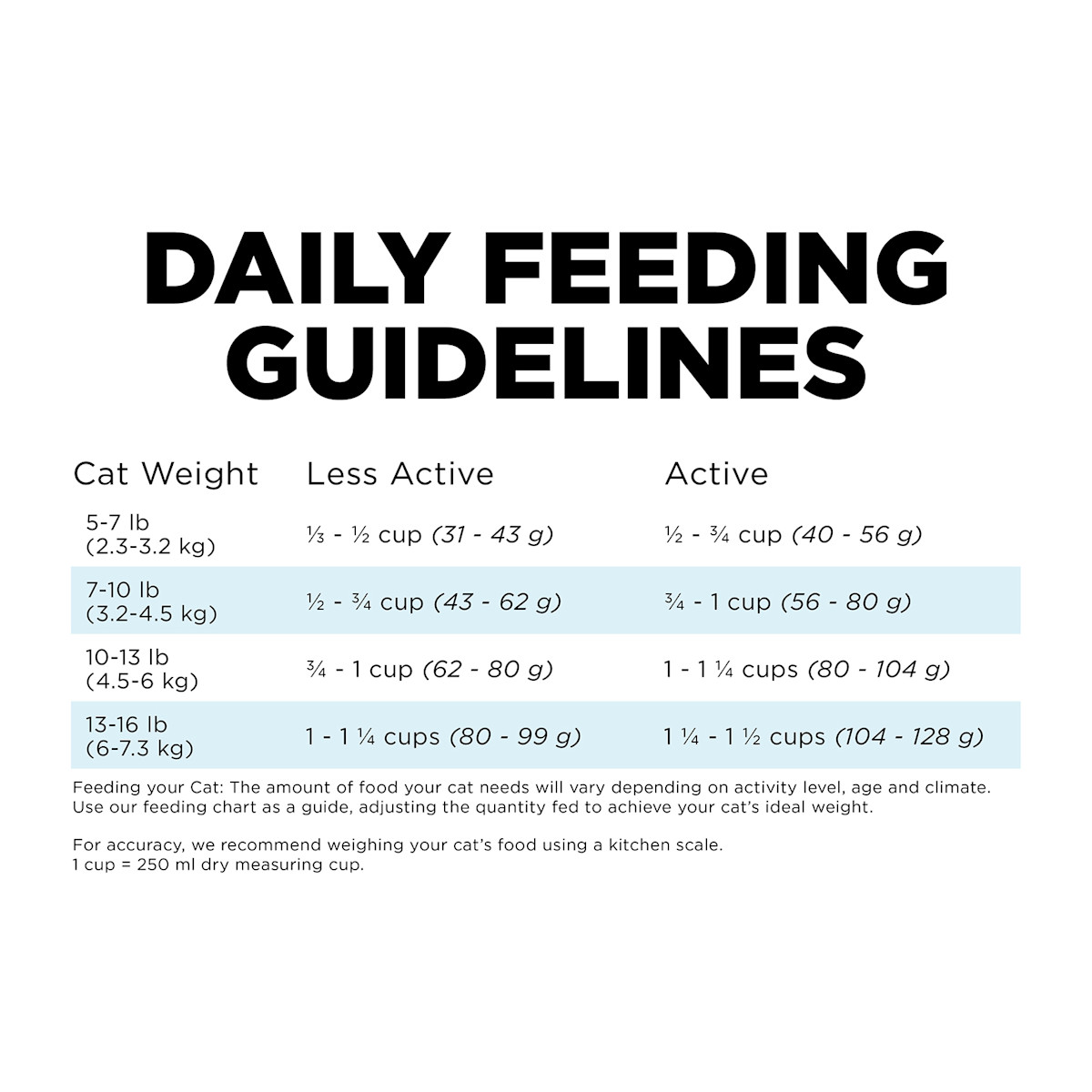 Go! Solutions Dental + Immune Health Chicken + Salmon for Cats feeding guidelines